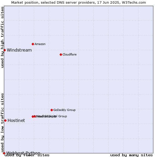 Market position of Hostinet vs. Windstream vs. Webhost Python