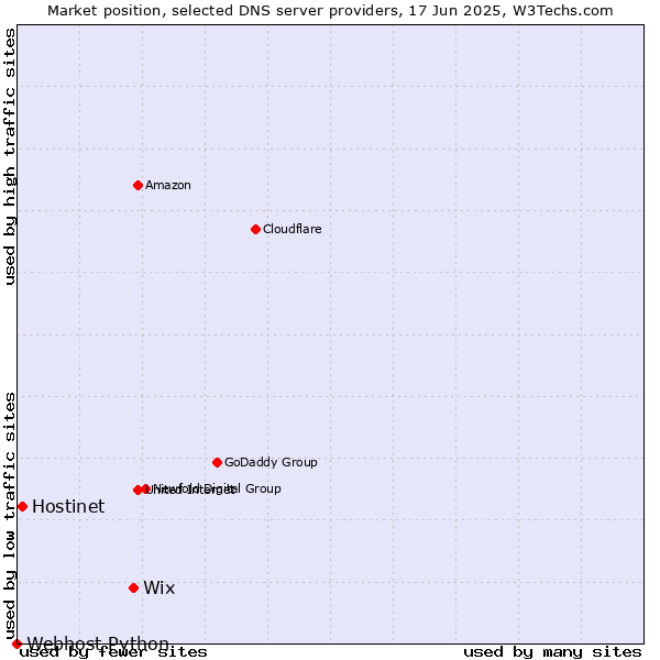 Market position of Wix vs. Hostinet vs. Webhost Python