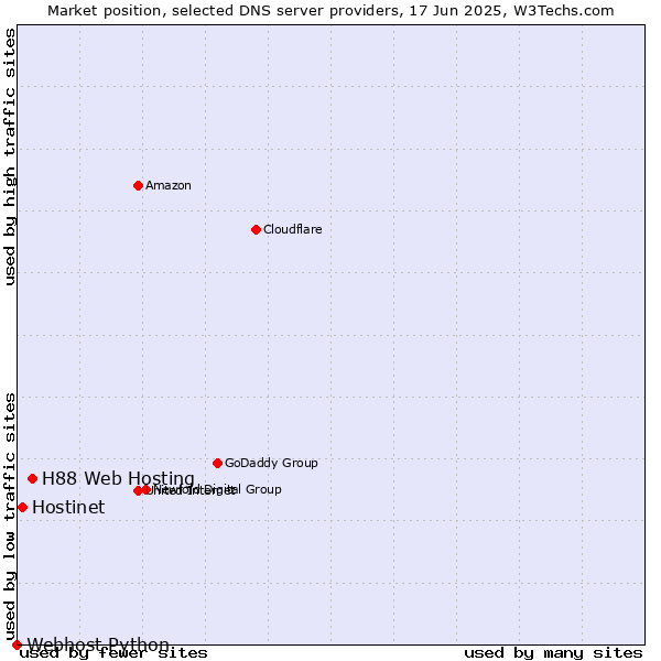 Market position of H88 Web Hosting vs. Hostinet vs. Webhost Python