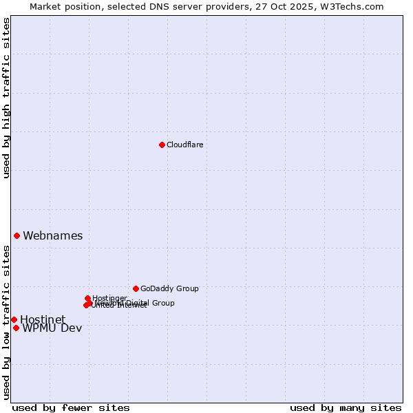 Market position of Webnames vs. WPMU Dev vs. Hostinet