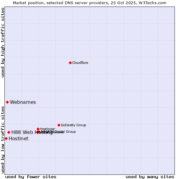 Market position of H88 Web Hosting vs. Webnames vs. Hostinet