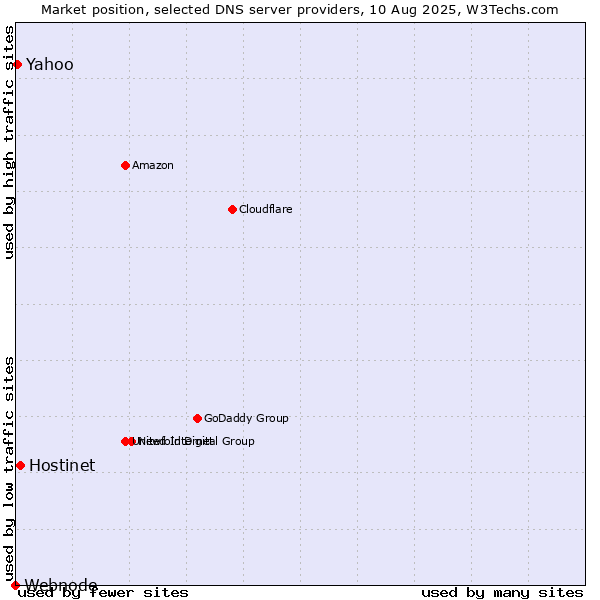 Market position of Hostinet vs. Yahoo vs. Webnode