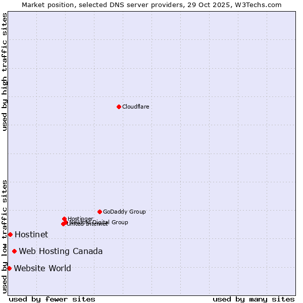 Market position of Web Hosting Canada vs. Hostinet vs. Website World