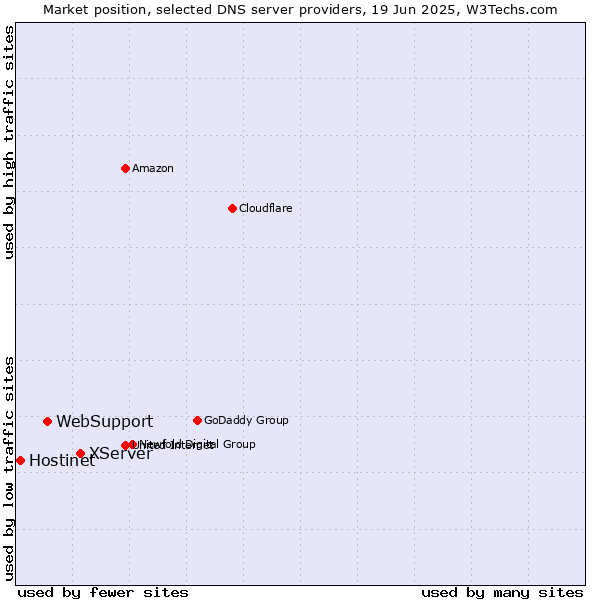 Market position of XServer vs. WebSupport vs. Hostinet
