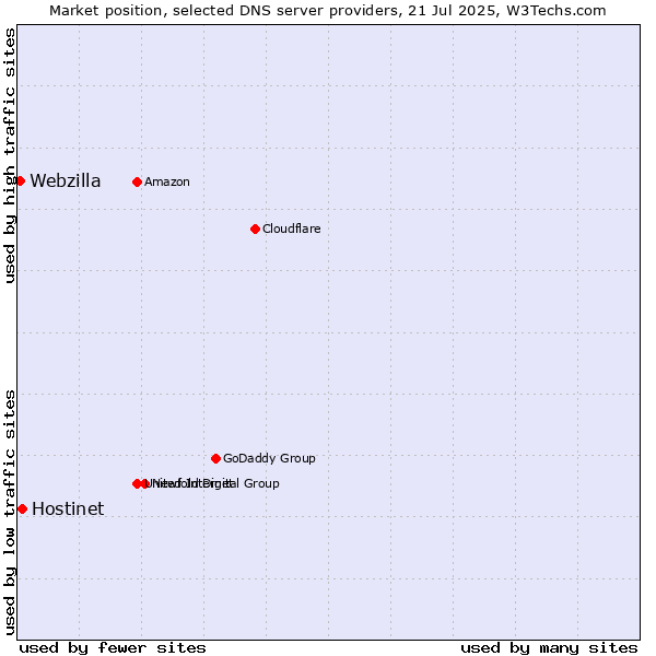 Market position of Hostinet vs. Webzilla