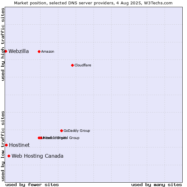 Market position of Web Hosting Canada vs. Hostinet vs. Webzilla