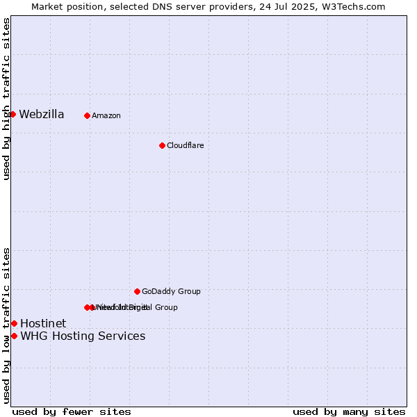 Market position of Hostinet vs. WHG Hosting Services vs. Webzilla