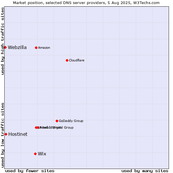 Market position of Wix vs. Hostinet vs. Webzilla