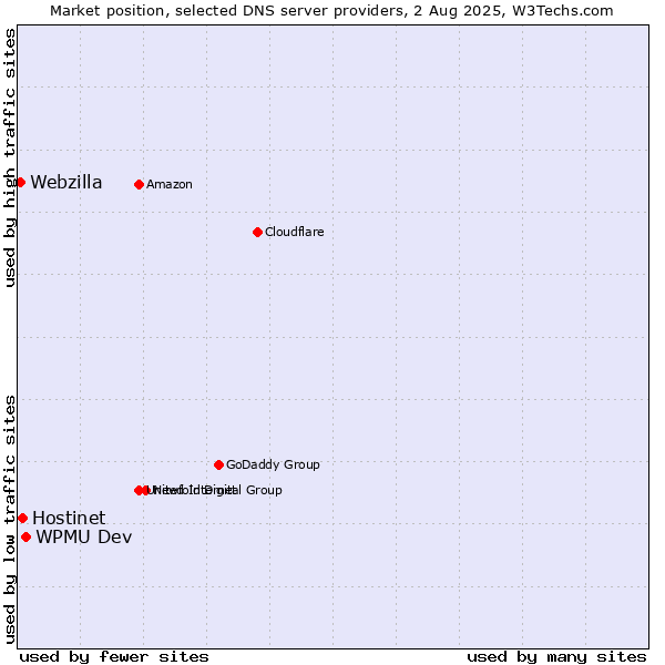 Market position of WPMU Dev vs. Hostinet vs. Webzilla