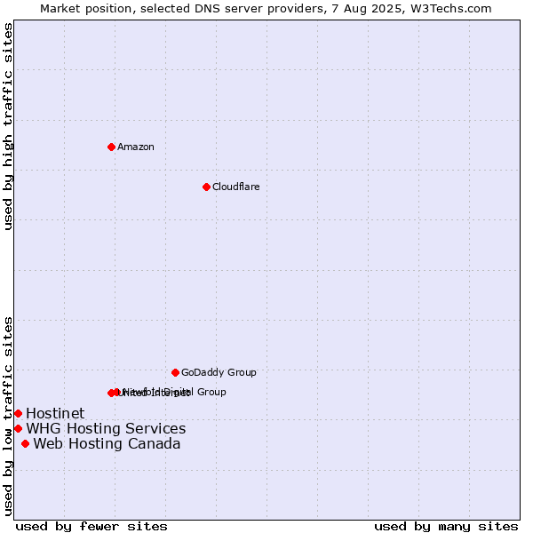 Market position of Web Hosting Canada vs. Hostinet vs. WHG Hosting Services