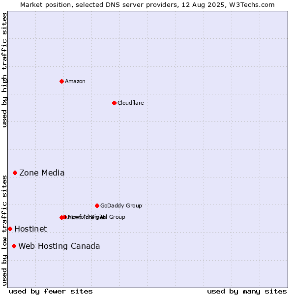 Market position of Zone Media vs. Web Hosting Canada vs. Hostinet