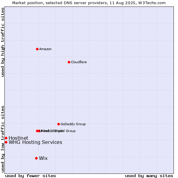 Market position of Wix vs. Hostinet vs. WHG Hosting Services