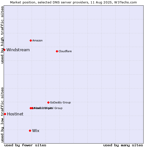 Market position of Wix vs. Hostinet vs. Windstream