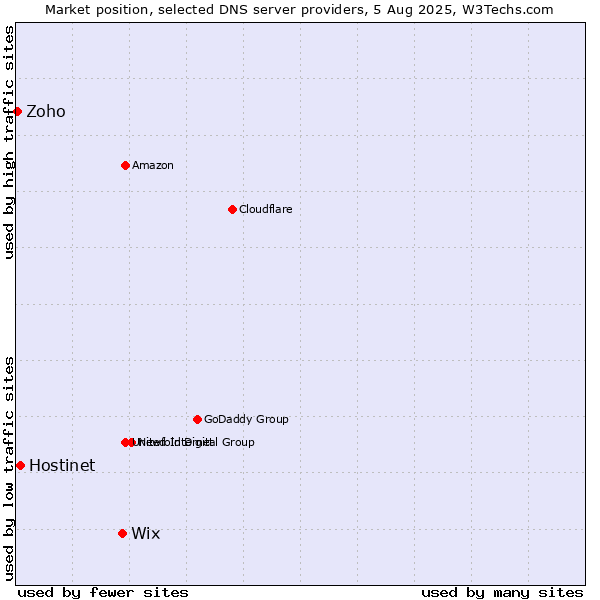 Market position of Wix vs. Hostinet vs. Zoho
