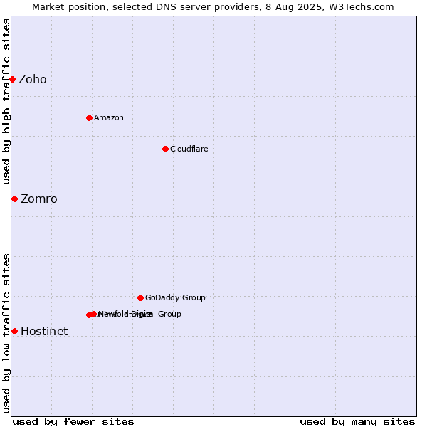 Market position of Hostinet vs. Zomro vs. Zoho