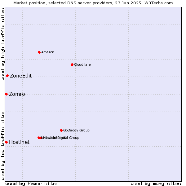 Market position of ZoneEdit vs. Zomro vs. Hostinet