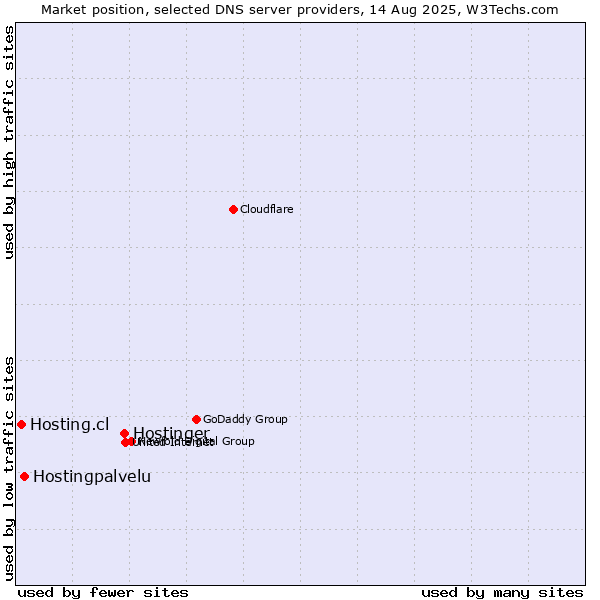 Market position of Hostinger vs. Hostingpalvelu vs. Hosting.cl