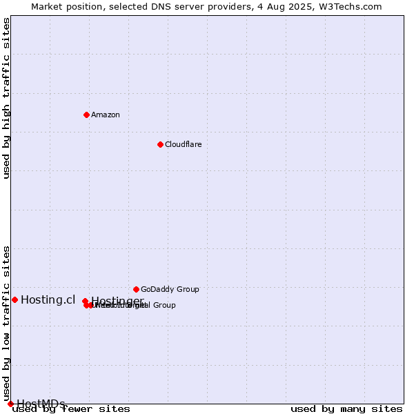 Market position of Hostinger vs. Hosting.cl vs. HostMDs