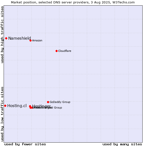 Market position of Hostinger vs. Nameshield vs. Hosting.cl