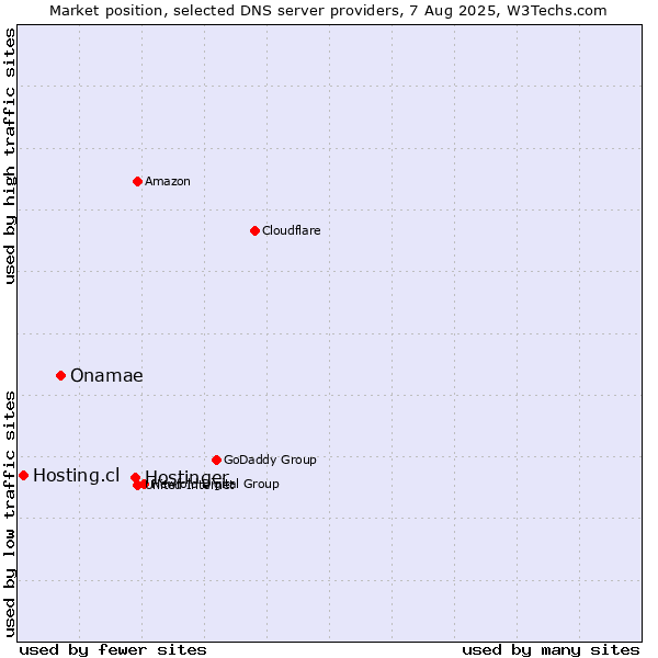 Market position of Hostinger vs. Onamae vs. Hosting.cl