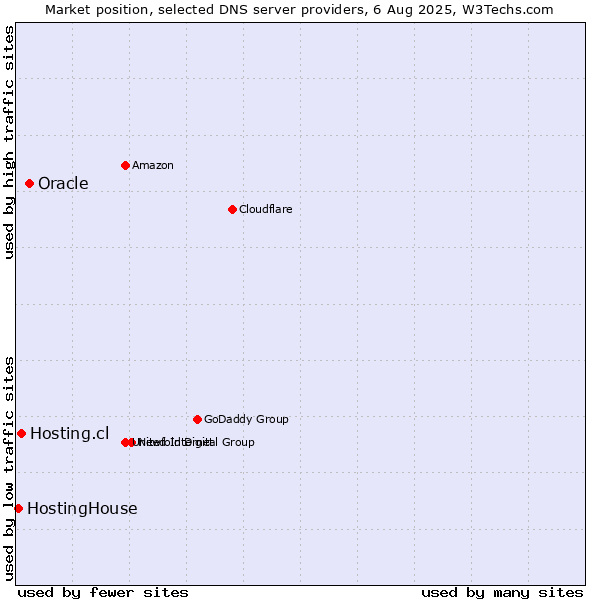 Market position of Oracle vs. Hosting.cl vs. HostingHouse