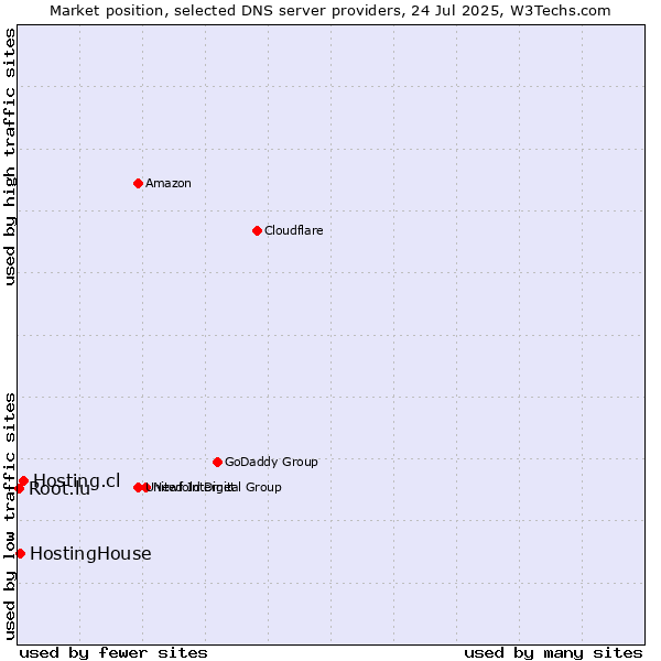 Market position of Hosting.cl vs. HostingHouse vs. Root.lu