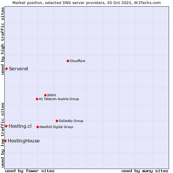 Market position of Serverel vs. Hosting.cl vs. HostingHouse