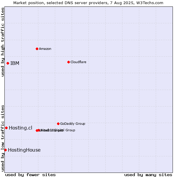Market position of IBM vs. Hosting.cl vs. HostingHouse