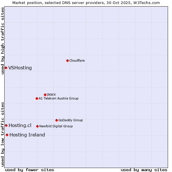 Market position of Hosting Ireland vs. Hosting.cl vs. VSHosting