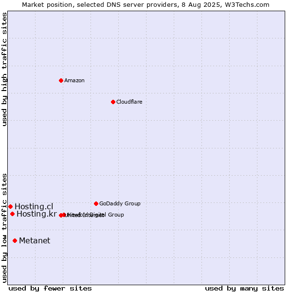 Market position of Metanet vs. Hosting.kr vs. Hosting.cl