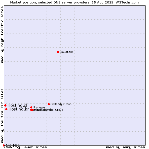 Market position of Hosting.kr vs. Hosting.cl vs. SK-NIC
