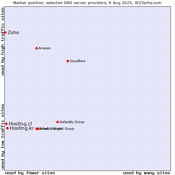 Market position of Hosting.kr vs. Hosting.cl vs. Zoho