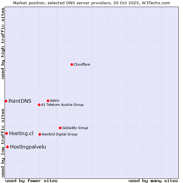 Market position of Hostingpalvelu vs. Hosting.cl vs. PointDNS