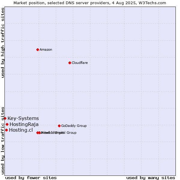 Market position of HostingRaja vs. Hosting.cl vs. Key-Systems