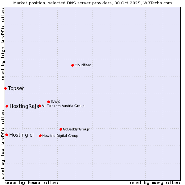 Market position of HostingRaja vs. Hosting.cl vs. Topsec