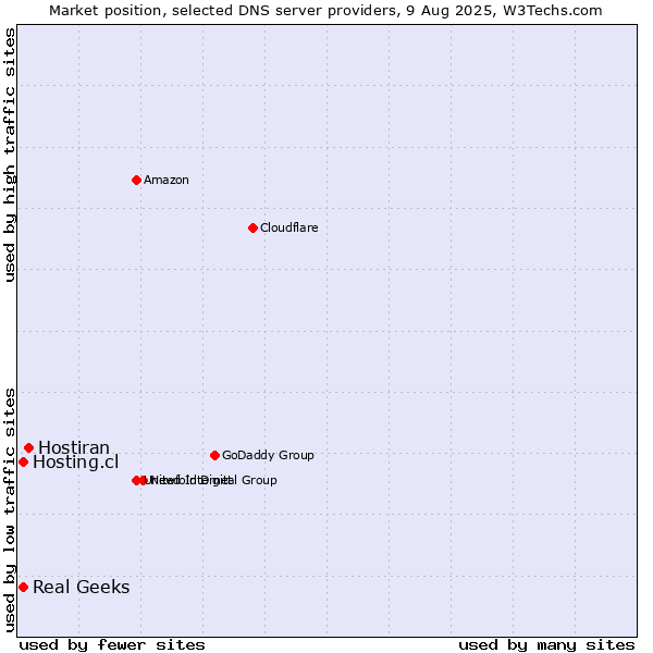 Market position of Hostiran vs. Hosting.cl vs. Real Geeks