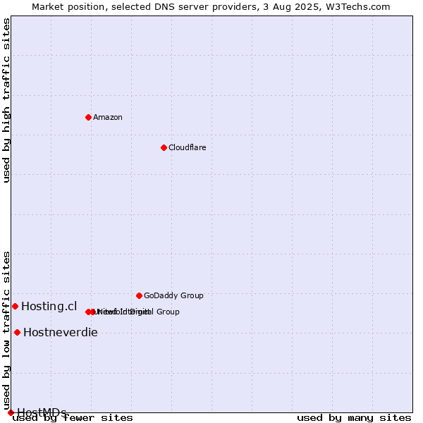 Market position of Hostneverdie vs. Hosting.cl vs. HostMDs