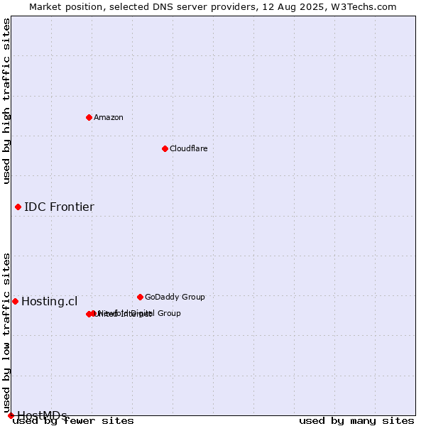 Market position of IDC Frontier vs. Hosting.cl vs. HostMDs