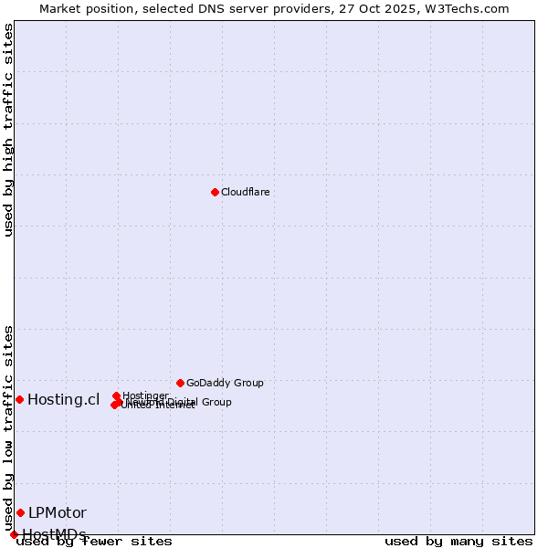 Market position of LPMotor vs. Hosting.cl vs. HostMDs