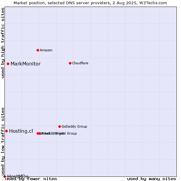 Market position of MarkMonitor vs. Hosting.cl vs. HostMDs