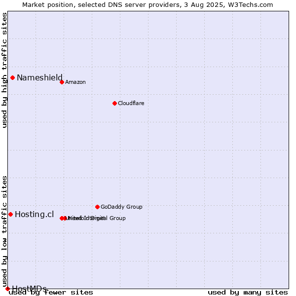Market position of Nameshield vs. Hosting.cl vs. HostMDs
