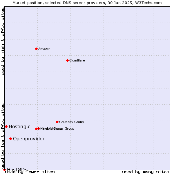 Market position of Openprovider vs. Hosting.cl vs. HostMDs