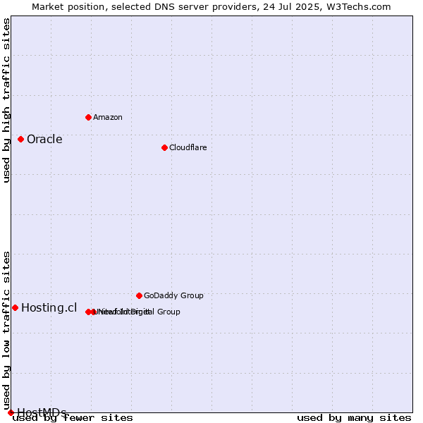 Market position of Oracle vs. Hosting.cl vs. HostMDs