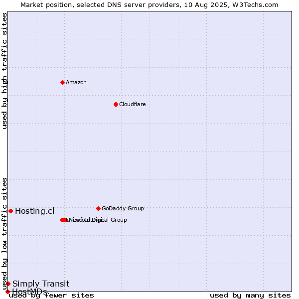Market position of Hosting.cl vs. Simply Transit vs. HostMDs
