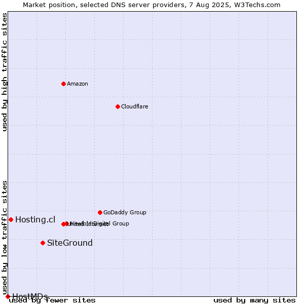 Market position of SiteGround vs. Hosting.cl vs. HostMDs