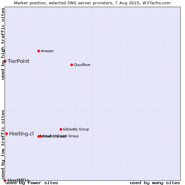 Market position of Hosting.cl vs. TierPoint vs. HostMDs