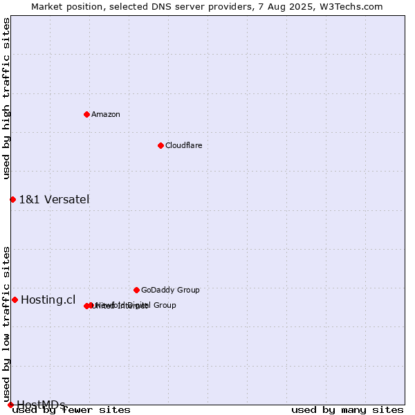 Market position of Hosting.cl vs. 1&1 Versatel vs. HostMDs