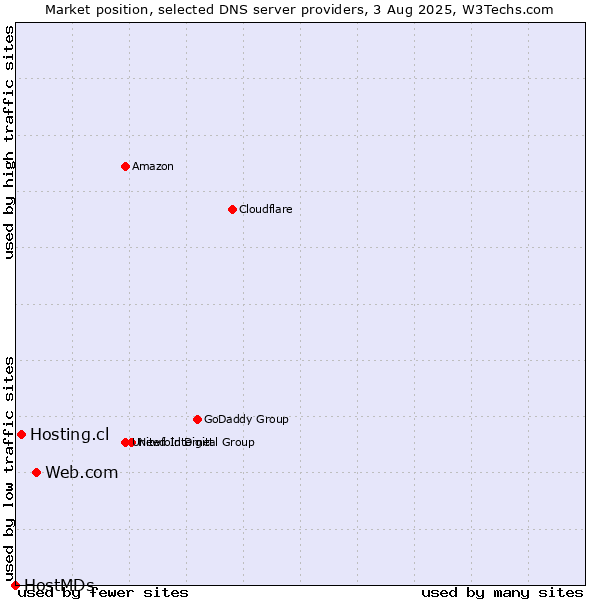 Market position of Web.com vs. Hosting.cl vs. HostMDs