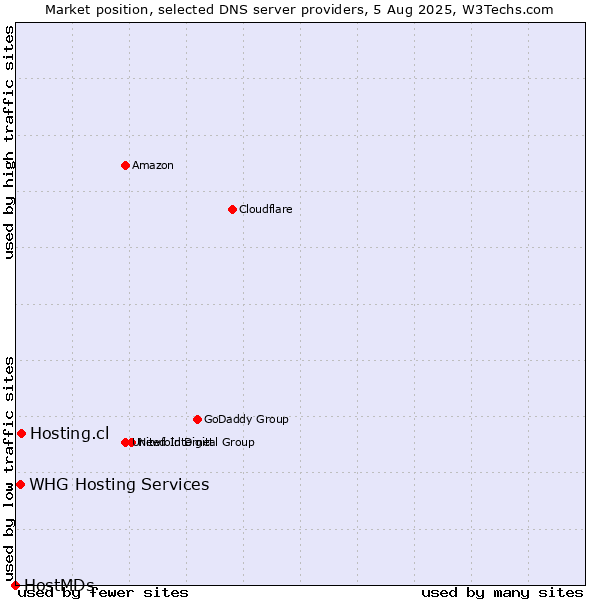 Market position of Hosting.cl vs. WHG Hosting Services vs. HostMDs