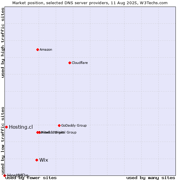 Market position of Wix vs. Hosting.cl vs. HostMDs